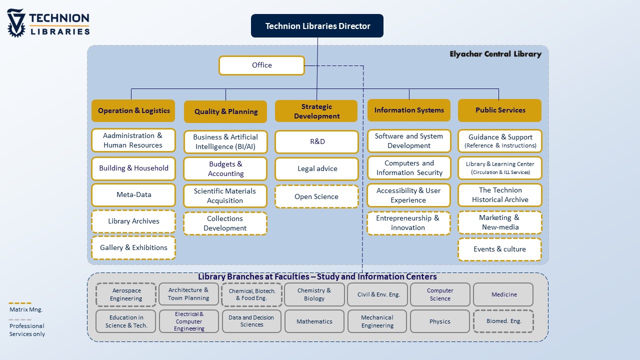 Library Management Structure Organizational Structure – Technion Library